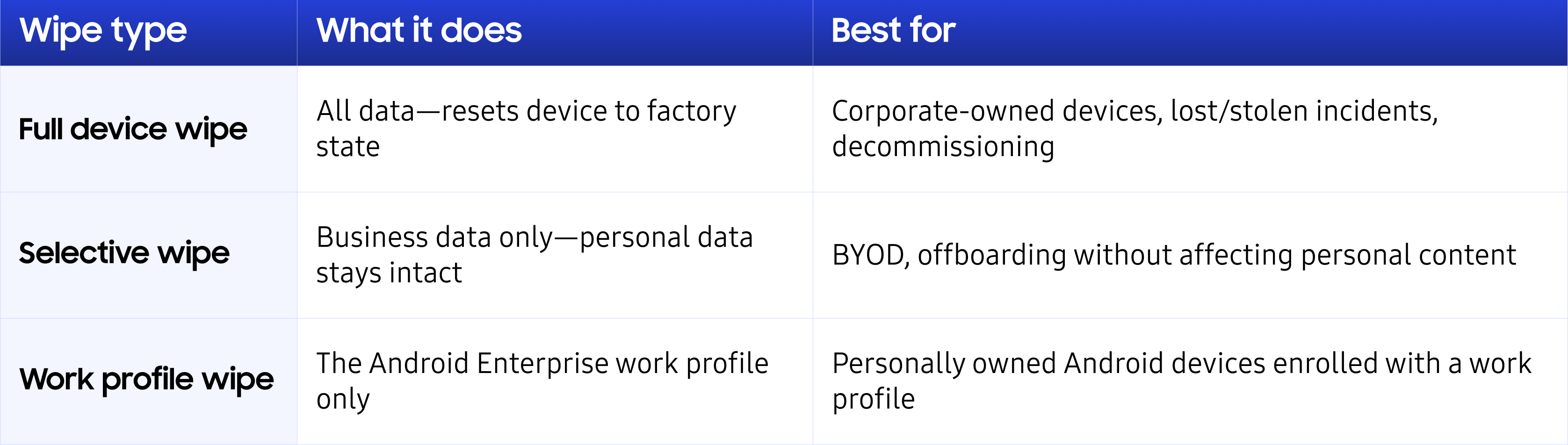 A comparison table of full device, selective, and work profile wipes, showing what each does and recommended use cases.